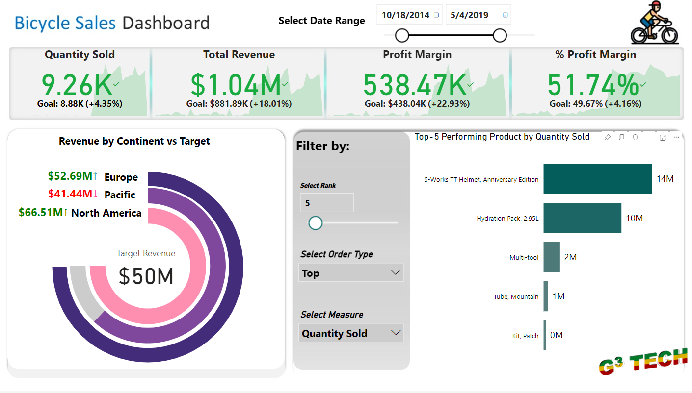 Bicycle Sales Analysis with Power BI image